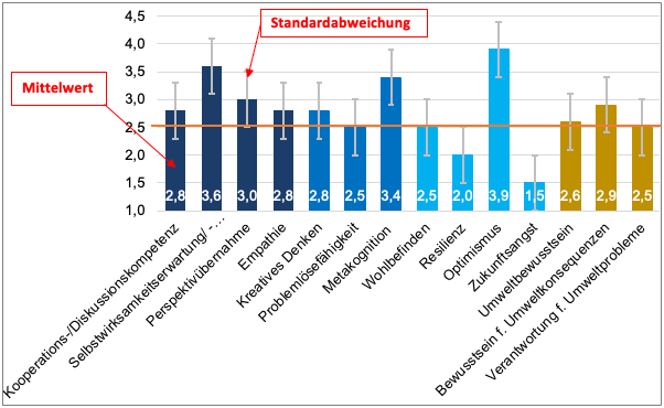 Beispielhafte Ergebnisse der Schüler:innenbefragung